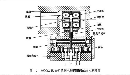 MOOG E760Y 系列電液伺服閥的結(jié)構原理圖
